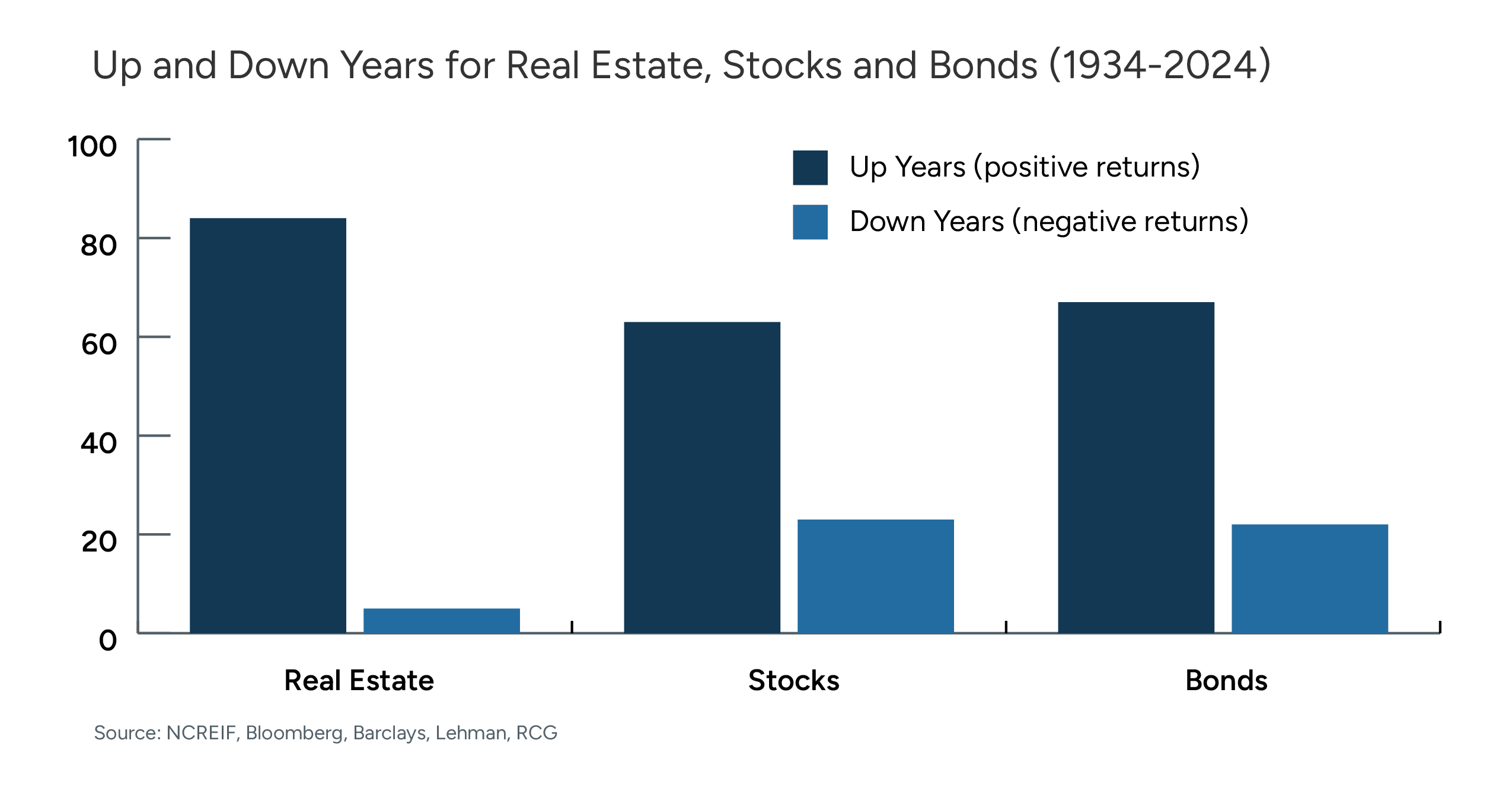 Up and down years for real estate, stocks and bonds, 1934 to 2024: real estate posted positive returns in roughly 85 of those years — far more consistently than stocks or bonds. Source: NCREIF, Bloomberg, Barclays, Lehman, RCG.