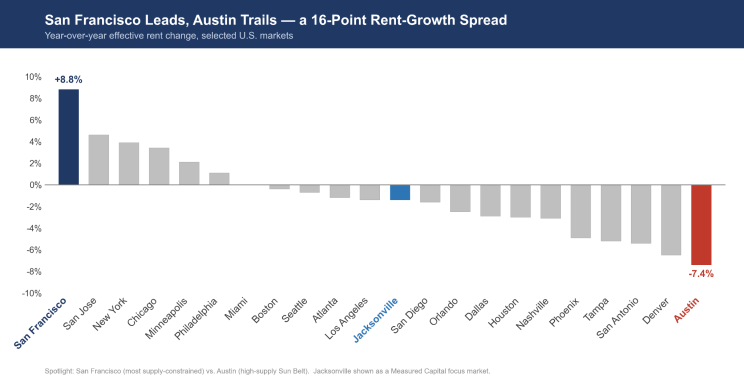 Year-over-year effective rent change across selected U.S. markets: San Francisco leads at +8.8% and Austin trails at -7.4%, with Jacksonville highlighted as a Measured Capital focus market.