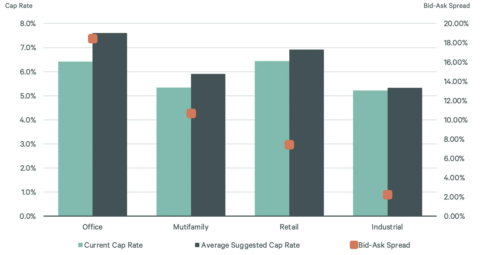 Cap rates by property type — current versus average suggested — with the bid-ask spread overlaid. Office shows the widest buyer-seller gap (~18%) and industrial the narrowest (~2%).